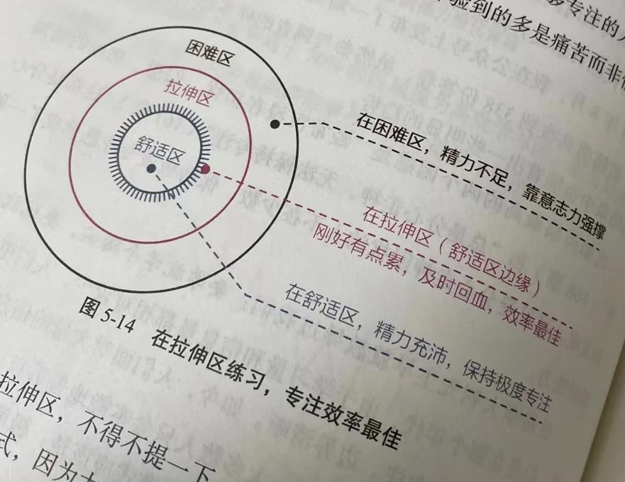 在拉伸区练习，专注效率最佳 - 图1