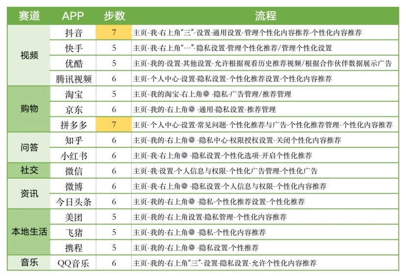16款头部APP关闭个性化推荐流程 - 图1