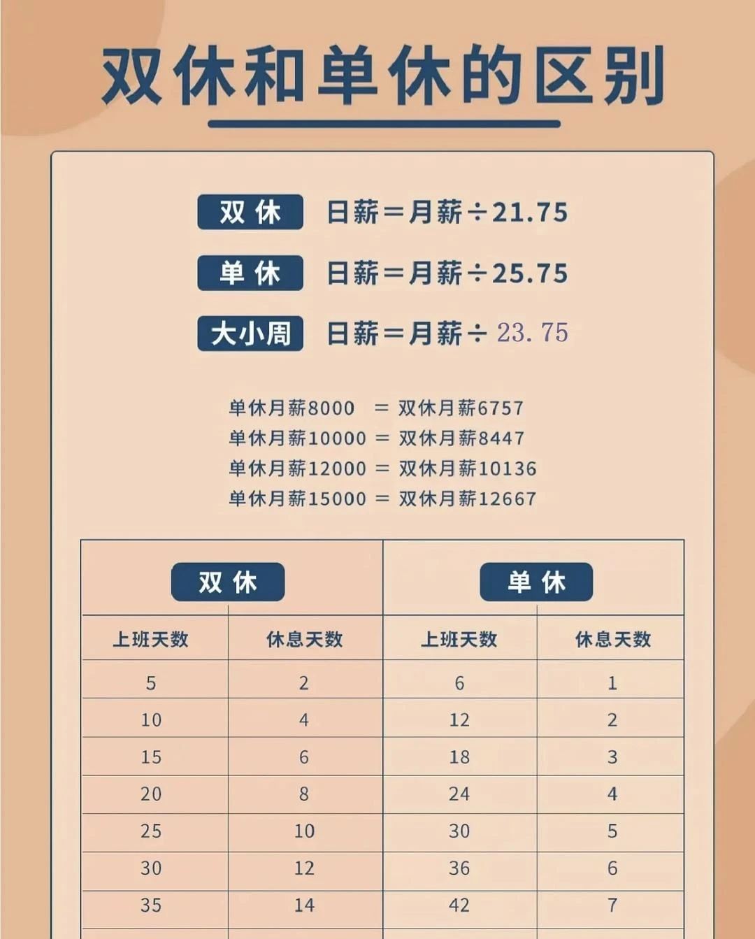 单休比双休一年多上两个月的班 🫥 - 图1