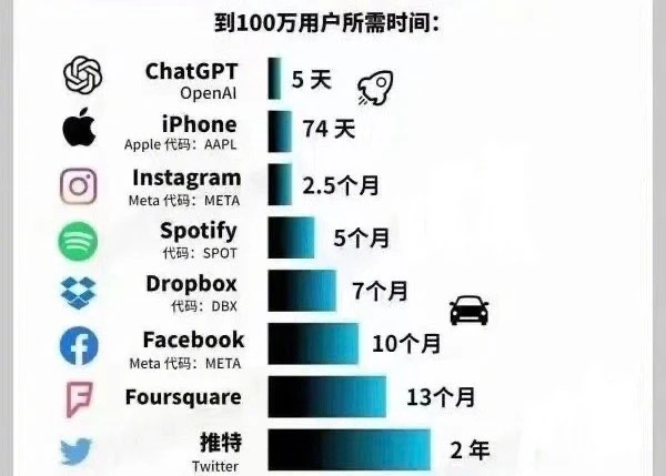 历史上达到全球1亿用户的产品所需的时间：
电话7 - 图1