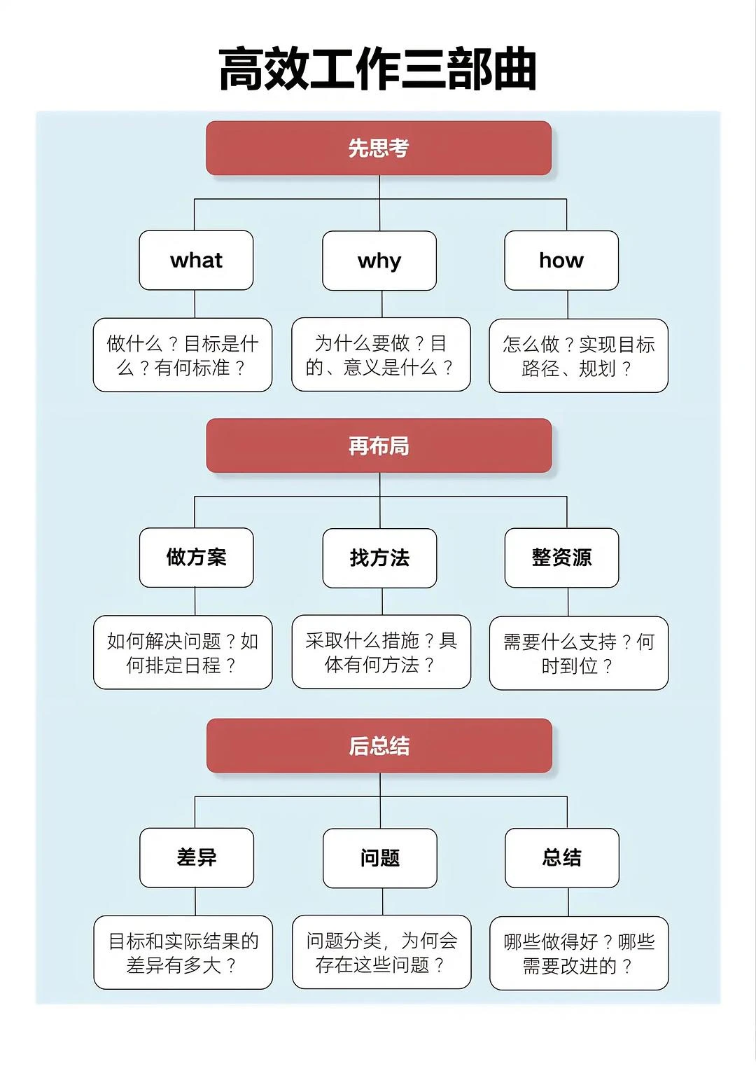 高效工作三部曲 - 图1