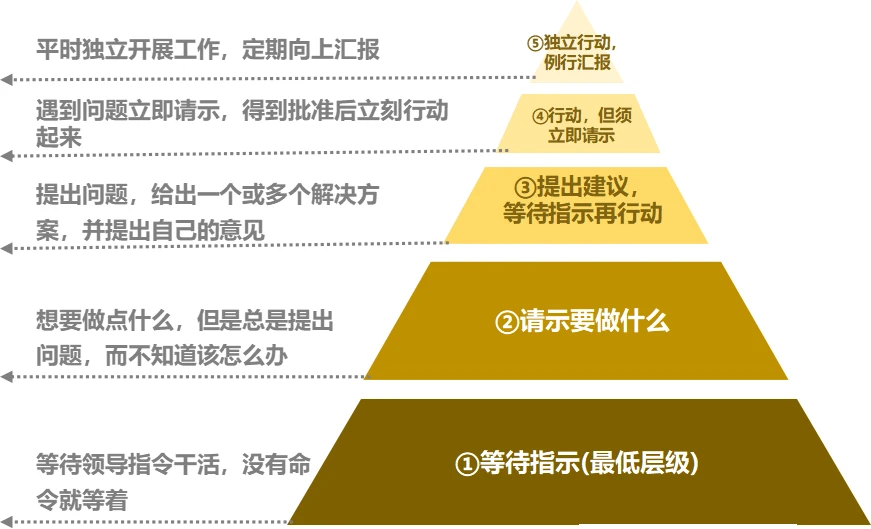 我发现我司大部分人还处于第二个阶段 - 图1