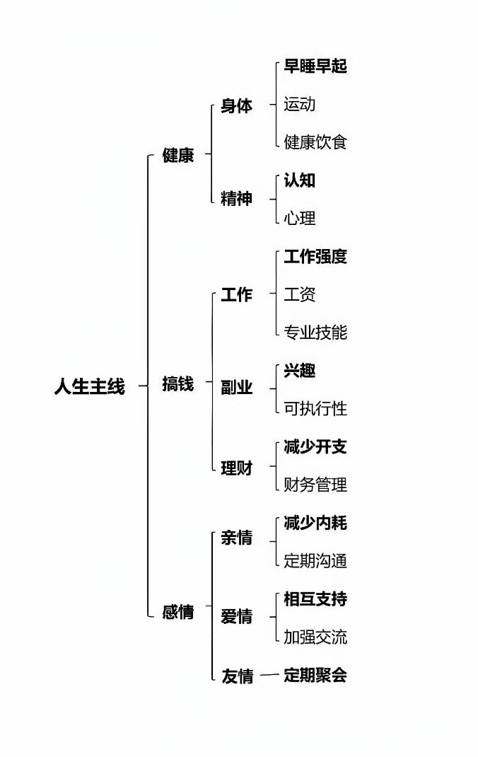 尽力做好三件事：保持健康、专注搞钱、培养感情 - 图1