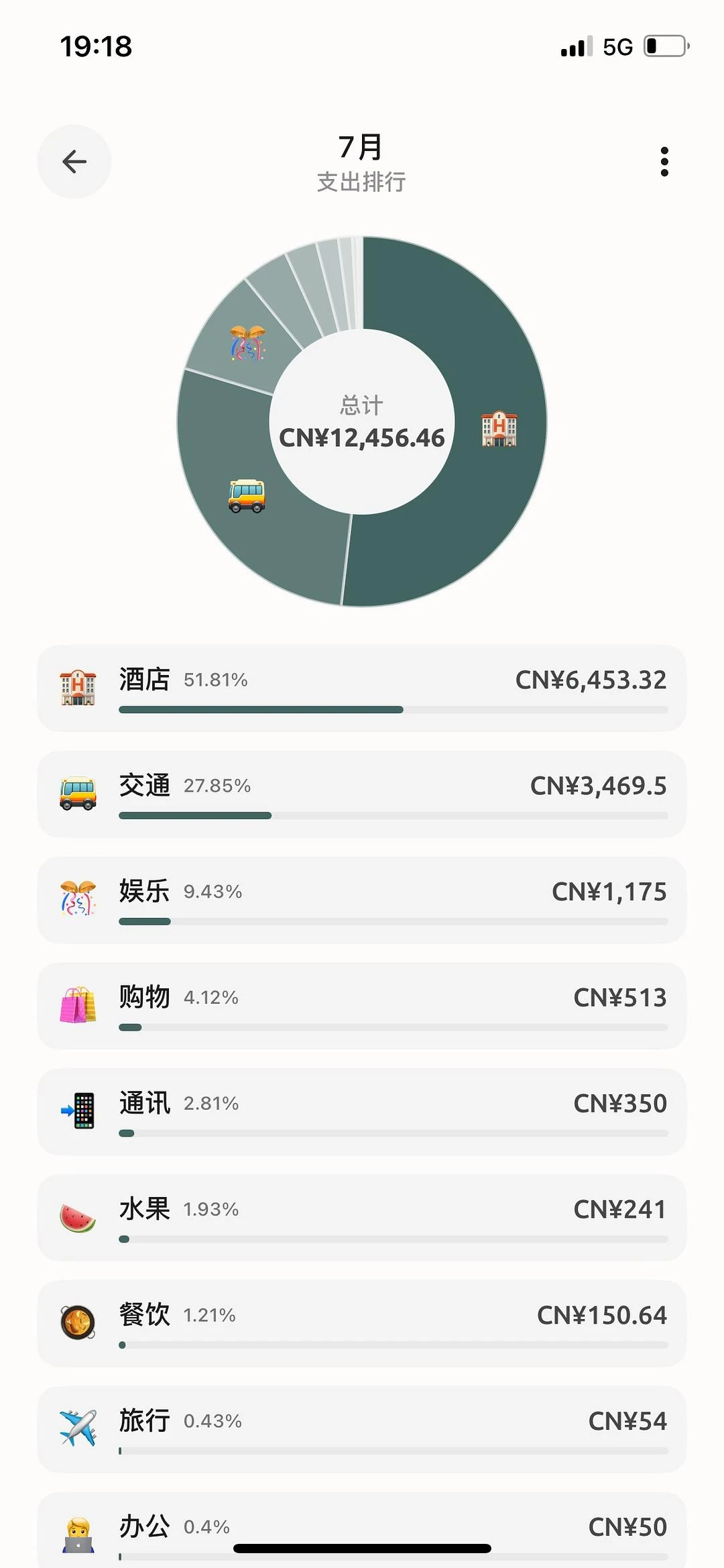 7月份的旅行账单，住宿费6453元，交通费347 - 图1