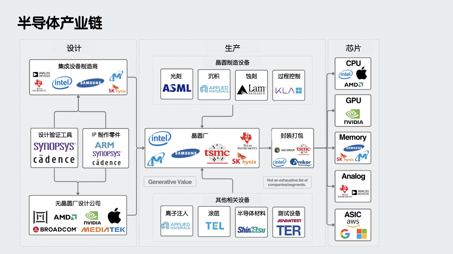 一张图了解半导体产业链、AI 产业链、通用人工智 - 图1