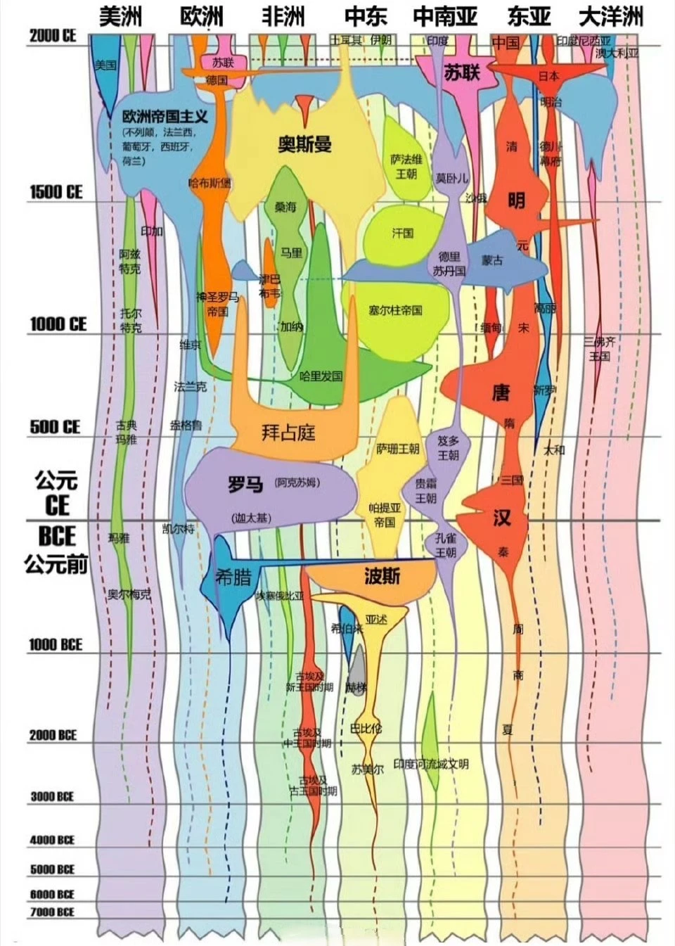 世界历史时空示意图 - 图1